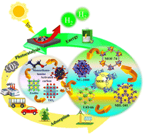 Graphical abstract: Advanced metal–organic frameworks for superior carbon capture, high-performance energy storage and environmental photocatalysis – a critical review