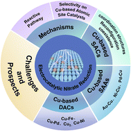 Graphical abstract: When electrocatalytic nitrate reduction meets copper-based atomic site catalysts