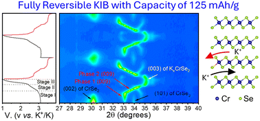 Graphical abstract: Reversible K-ion intercalation in CrSe2 cathodes for potassium-ion batteries: combined operando PXRD and DFT studies