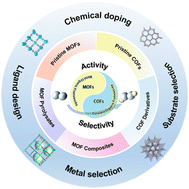 Graphical abstract: From structure to function: MOF-based and COF-based catalysts for efficient electrocatalytic H2O2 production via 2e− ORR