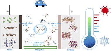 Graphical abstract: Electrode–electrolyte interphases in lithium-based rechargeable batteries with ionic liquid electrolytes: recent advances and future perspectives