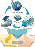 Graphical abstract: Solar stills: the future enabled by machine learning