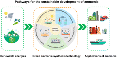 Graphical abstract: Green ammonia: revolutionizing sustainable energy for a carbon-free future