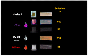 Graphical abstract: Multimodal anti-counterfeiting inks: modern use of an ancient pigment in synergy with a persistent phosphor