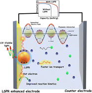 Graphical abstract: Harnessing plasmonic charge dynamics for next-generation battery chemistries