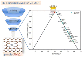 Graphical abstract: Exploration of heteroatom doping in modulating the two-electron selectivity of M–N–C catalysts for the oxygen reduction reaction