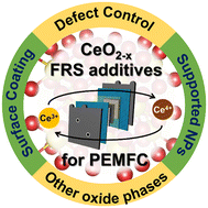 Graphical abstract: Recent advances in ceria-based free radical scavenging nanoparticles for durability enhancement of polymer electrolyte membrane fuel cells