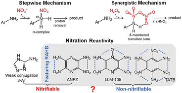Graphical abstract: Aromatic amine nitration mechanisms: reactivity governed by resonance-assisted hydrogen bonds