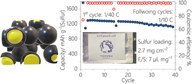 Graphical abstract: Superior sulfur infiltration into carbon mesosponge via chemical reaction for enhanced cycling stability in lithium–sulfur batteries