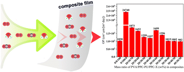 Graphical abstract: Preparation, characterization and properties of PPC-based fully biodegradable ternary blends for sustainable packaging application
