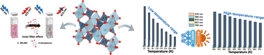 Graphical abstract: Thermally stable Li+ co-doped ZnMoO4:Eu3+ phosphors for white LEDs, nitroaromatic sensing and low temperature non-contact optical thermometry applications