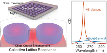 Graphical abstract: Enhancement of deep ultraviolet chiral molecular sensing performance by collective lattice resonances of diamond nanostructure arrays