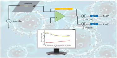 Graphical abstract: A label-free nanowell-based impedance sensor for ten-minute SARS-CoV-2 detection