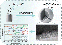 Graphical abstract: Atmospheric self-evolution and hydrogen storage of Mg80Ni20Hx induced by wet ball milling