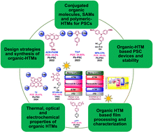 Graphical abstract: Recent progress in molecularly tailored organic hole transporting materials for highly efficient perovskite solar cells