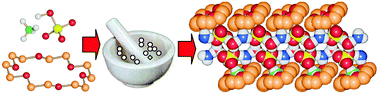 Graphical abstract: Unprecedented mechanochemical preparation of 18Crown[6] and 15Crown[5] adducts of ammonium hydrogen sulfate by grinding or kneading