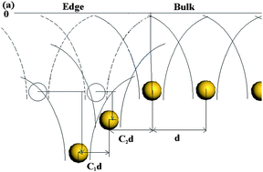 Graphical abstract: Graphene nanoribbon band-gap expansion: Broken-bond-induced edge strain and quantum entrapment