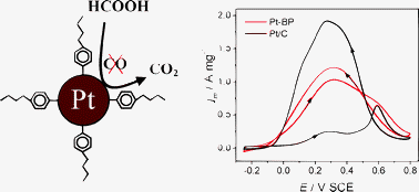 Graphical abstract: Butylphenyl-functionalized Pt nanoparticles as CO-resistant electrocatalysts for formic acid oxidation