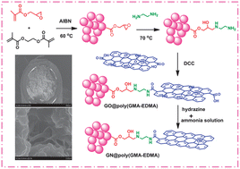 Graphical abstract: A strategy to decorate porous polymer monoliths with graphene oxide and graphene nanosheets