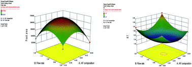 Graphical abstract: Development and validation of LC–MS/MS method for the quantitation of lenalidomide in human plasma using Box–Behnken experimental design