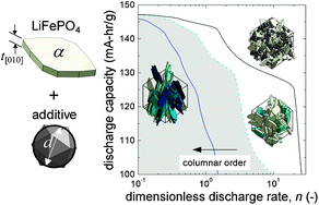 Graphical abstract: Columnar order in jammed LiFePO4 cathodes: ion transport catastrophe and its mitigation