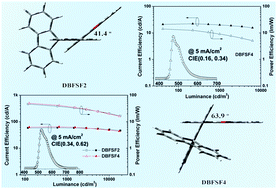 Graphical abstract: New dibenzofuran/spirobifluorene hybrids as thermally stable host materials for efficient phosphorescent organic light-emitting diodes with low efficiency roll-off