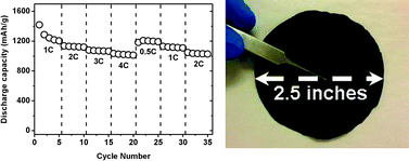 Graphical abstract: Self-weaving sulfur–carbon composite cathodes for high rate lithium–sulfur batteries