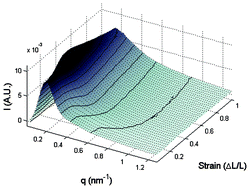 Graphical abstract: Effects of tensile strain on the nanostructure of irradiated and thermally stabilised ultra high molecular weight polyethylenes for orthopaedic devices