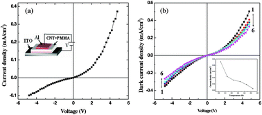 Graphical abstract: Tuning of electrical conductivity and hysteresis effect in poly(methyl methacrylate)–carbon nanotube composite films