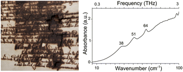 Graphical abstract: Systematic study of terahertz time-domain spectra of historically informed black inks