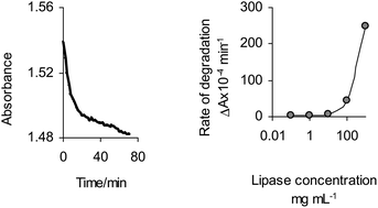 Graphical abstract: A spectrophotometric lipase assay based on substrate–nanoparticle assembly degradation