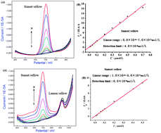 Graphical abstract: Highly sensitive determination of Sunset Yellow in drink using a poly (l-cysteine) modified glassy carbon electrode