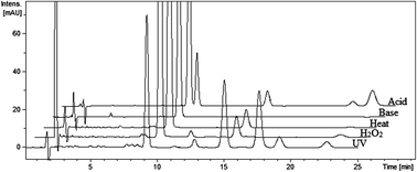 Graphical abstract: Analysis of rosuvastatin stress degradation behavior using liquid chromatography coupled to ultraviolet detection and electrospray ionization mass spectrometry