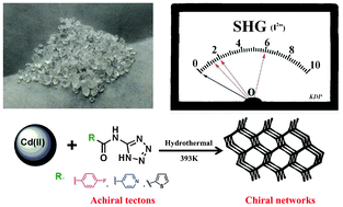 Graphical abstract: From achiral tetrazolate-based tectons to chiral coordination networks: effects of substituents on the structures and NLO properties