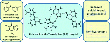 Graphical abstract: Cocrystallization with flufenamic acid: comparison of physicochemical properties of two pharmaceutical cocrystals