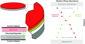 Graphical abstract: Mapping spatially inhomogeneous electrochemical reactions in battery electrodes using high energy X-rays