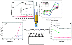 Graphical abstract: Reference electrode assembly and its use in the study of fluorohydrogenate ionic liquid silicon electrochemistry