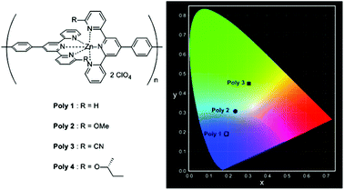 Graphical abstract: Fluorescent colour modulation in Zn(ii)-based metallo-supramolecular polymer films by electronic-state control of the ligand