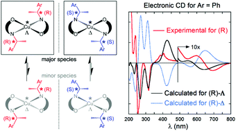 Graphical abstract: Induced chirality-at-metal and diastereoselectivity at Δ/Λ-configured distorted square-planar copper complexes by enantiopure Schiff base ligands: combined circular dichroism, DFT and X-ray structural studies