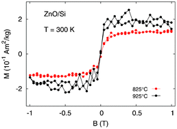 Graphical abstract: Ferromagnetism induced in ZnO nanorods by morphology changes under a nitrogen–carbon atmosphere
