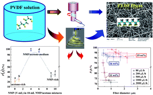 Graphical abstract: Spectroscopic evidence for a high fraction of ferroelectric phase induced in electrospun polyvinylidene fluoride fibers