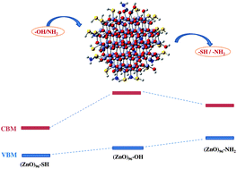 Graphical abstract: Controlling the electronic energy levels of ZnO quantum dots using mixed capping ligands