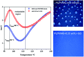 Graphical abstract: Reduced graphene oxide induced phase miscibility in polystyrene–poly(vinyl methyl ether) blends