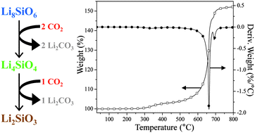 Graphical abstract: Analysis of the CO2 chemisorption reaction mechanism in lithium oxosilicate (Li8SiO6): a new option for high-temperature CO2 capture