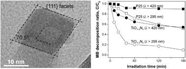 Graphical abstract: Preparation and visible-light photocatalysis of hollow rock-salt TiO1−xNx nanoparticles