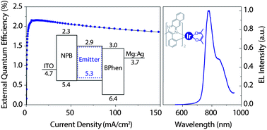 Graphical abstract: High-efficiency near-infrared organic light-emitting devices based on an iridium complex with negligible efficiency roll-off