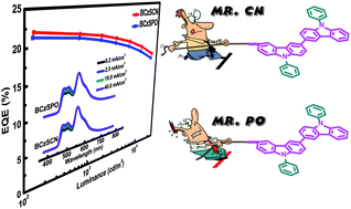 Graphical abstract: Bipolar host materials for high efficiency phosphorescent organic light emitting diodes: tuning the HOMO/LUMO levels without reducing the triplet energy in a linear system