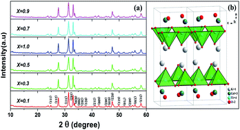 Graphical abstract: Synthesis, electronic structures and luminescent properties of Eu3+ doped KGdTiO4