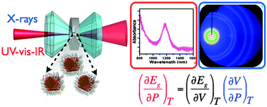 Graphical abstract: Optical properties of PbS nanocrystal quantum dots at ambient and elevated pressure