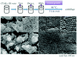 Graphical abstract: Direct synthesis of size-tunable PbS nanocubes and octahedra and the pH effect on crystal shape control
